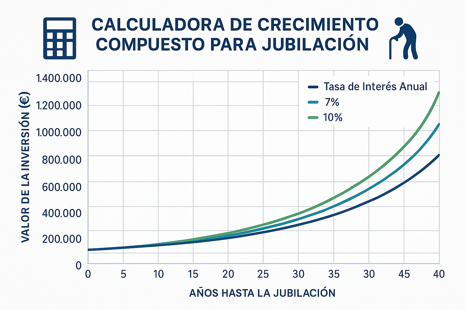 Representación gráfica de la calculadora de jubilación de crecimiento compuesto