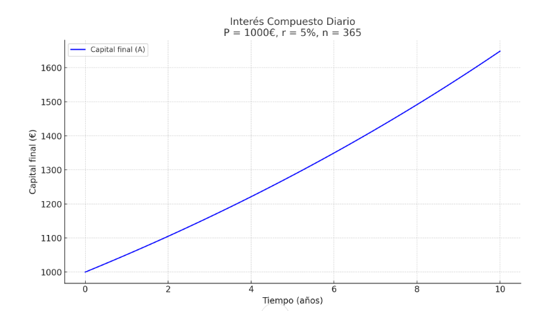 Fórmula del interés compuesto diario