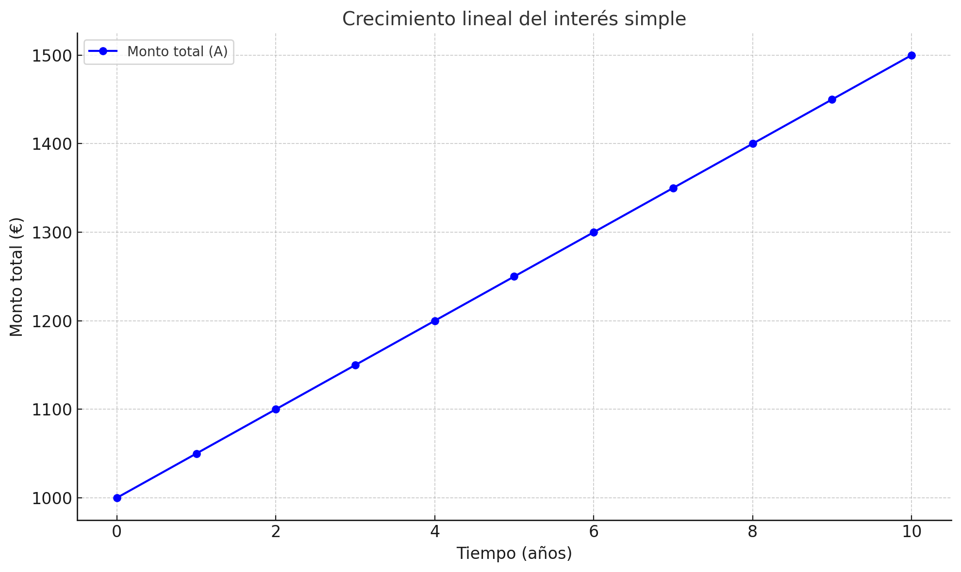 Fórmula y gráfica de Calculadora de Interés Simple