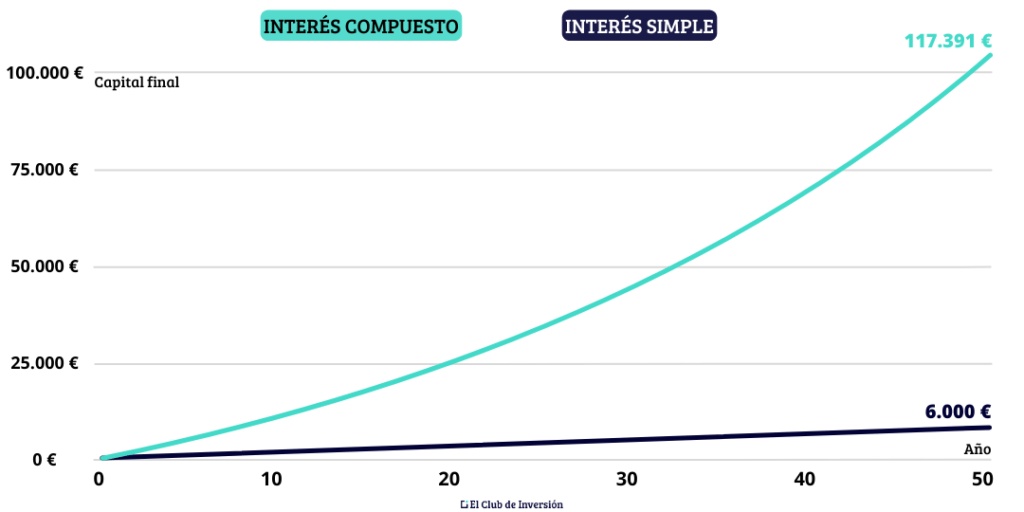 Gráfico comparativo de Calculadora de Interés Simple vs Compuesto